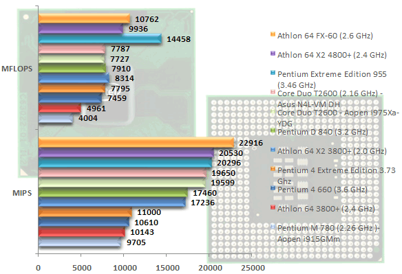 00295933-photo-intel-core-duo-t2600-sisoft-2005-cpu.jpg