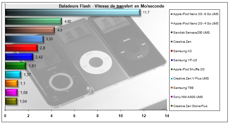 00607462-photo-ipod-3g-creative-zen-vitesse-de-transfert.jpg