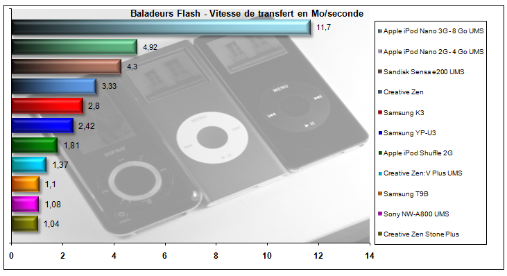 Shot - Ecouteur pour IPOD Nano avec Telecommande & Micro Volume