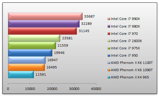 04032096-photo-intel-core-i7-990x-3dmark-vantage.jpg