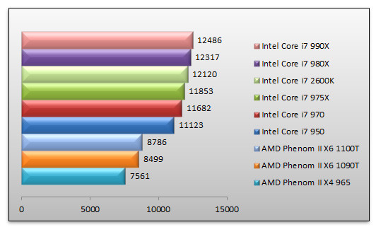 04032098-photo-intel-core-i7-990x-pcmark-vantage.jpg