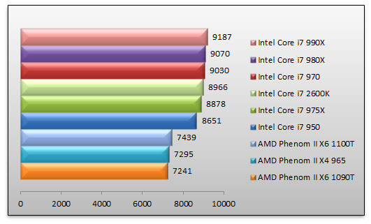 04032102-photo-intel-core-i7-990x-pcmark-vantage-m-moire.jpg