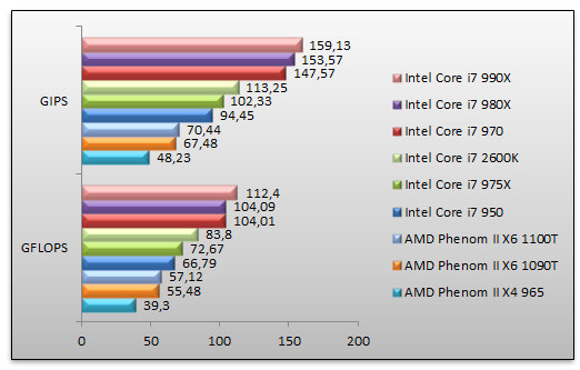 04032126-photo-intel-core-i7-990x-sandra-cpu.jpg