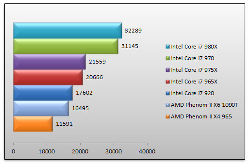 03376746-photo-intel-core-i7-970-3dmark-vantage-processeur.jpg