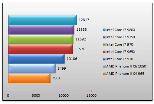 03376760-photo-intel-core-i7-970-pcmark-gaming.jpg