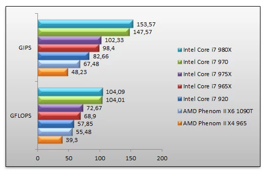 03376768-photo-intel-core-i7-970-sandra-cpu.jpg