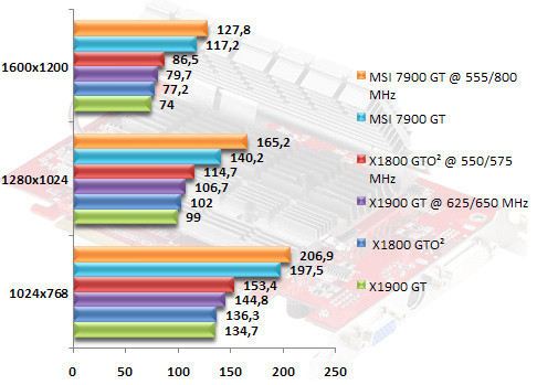 00313841-photo-ati-radeon-x1900-gt-performances-en-oc.jpg