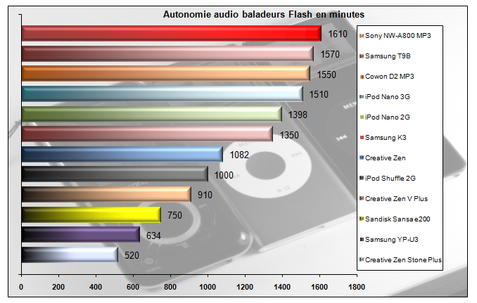 00607456-photo-ipod-3g-creative-zen-autonomie-audio-flash.jpg