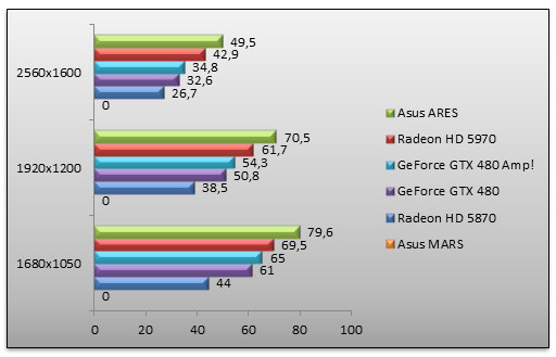 03359992-photo-test-asus-ares-unigine.jpg