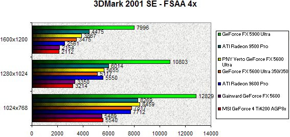 0237000000058275-photo-geforce-fx-5600-ultra-3dmark-2001-se-fsaa-4x.jpg