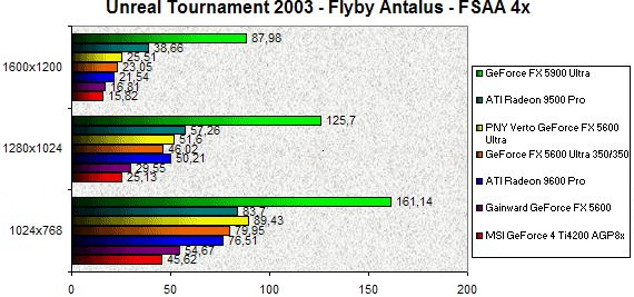 023A000000058277-photo-geforce-fx-5600-ultra-unreal-tournament-2003-fsaa-4x.jpg