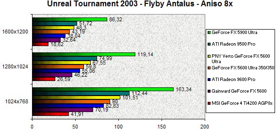 023B000000058280-photo-geforce-fx-5600-ultra-unreal-tournament-2003-aniso-8x.jpg