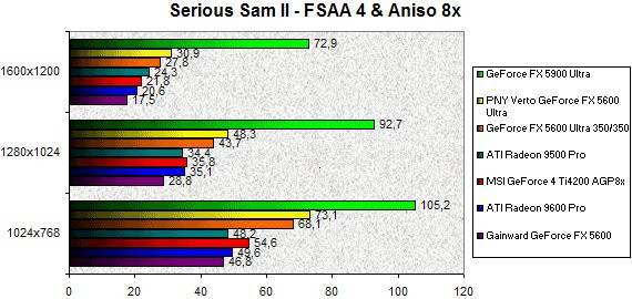 023A000000058282-photo-geforce-fx-5600-ultra-serioussam-ii-fsaa-4x-aniso-8x.jpg