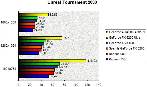 0202000000057666-photo-geforce-fx-5200-unreal-tournament-2003.jpg