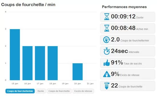 Deux mois avec la HAPIfork : une fourchette qui vous veut du bien