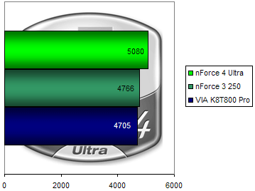 00103827-photo-nvidia-nf4u-3dmark-2005.jpg