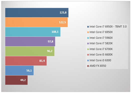 08466860-photo-test-intel-core-i7-6950x-ashes-of-the-singularity.jpg