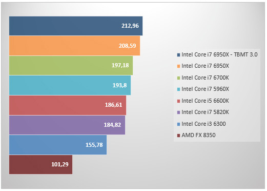 08466514-photo-intel-core-i7-6950x-dirt-rally.jpg