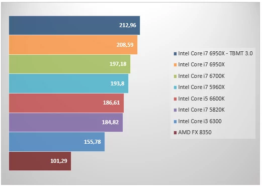 08466514-photo-intel-core-i7-6950x-dirt-rally.jpg