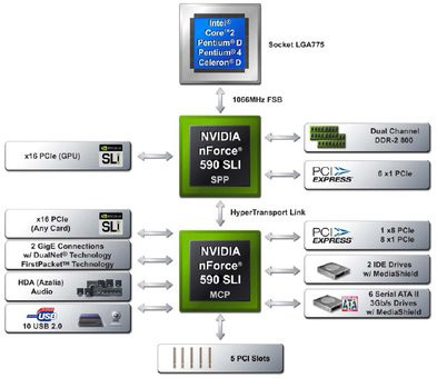 0000015400328003-photo-nvidia-nforce-590-sli-intel-edition-block-diagram.jpg