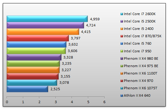 04222724-photo-amd-phenom-ii-x4-980-mathematica-5-2.jpg