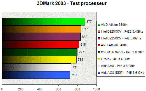 00091469-photo-intel-pcie-3dmark-2003.jpg