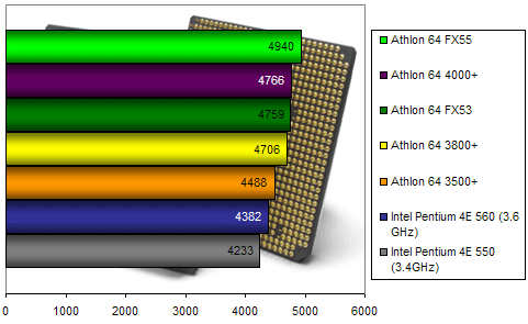 00103450-photo-amd-athlon-64-4000-fx55-3dmark-2005-cpu.jpg