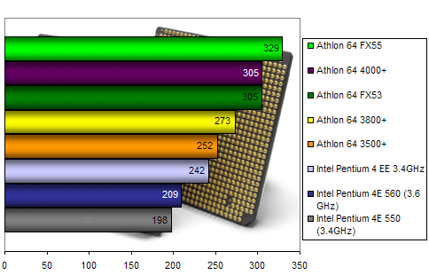 00103452-photo-amd-athlon-64-4000-fx55-cpumark.jpg