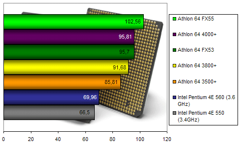 00103461-photo-amd-athlon-64-4000-fx55-ut2003.jpg