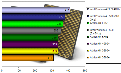 00103451-photo-amd-athlon-64-4000-fx55-cinebench-2003.jpg