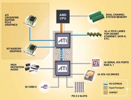 0000014000145422-photo-ati-crossfire-chispet-radeon-xpress-200-crossfire-edition-sch-ma.jpg