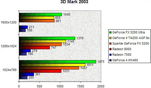 0200000000057674-photo-geforce-fx-5200-3dmark-2003.jpg