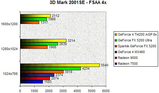 0203000000057672-photo-geforce-fx-5200-3dmark-2001-se-fsaa-4x.jpg