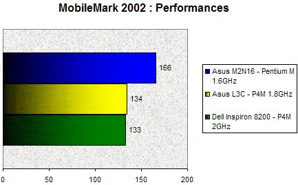 01B1000000057437-photo-centrino-mobilemark-2002-perf.jpg