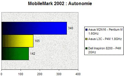 01B2000000057439-photo-centrino-mobilemark-2002-autonomie.jpg