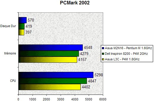 0209000000057441-photo-centrino-pcmark-2002.jpg