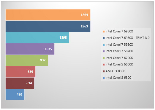 08466344-photo-intel-core-i7-6950x-cinebench.jpg