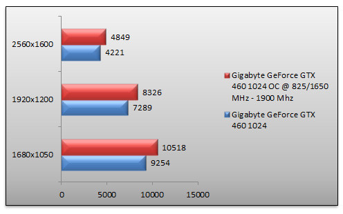 03367228-photo-nvidia-geforce-gtx-460-oc-3dmark-vantage.jpg