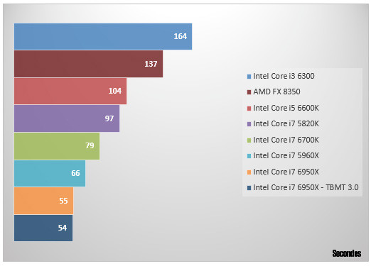 08466430-photo-intel-core-i7-6950x-3dsmax.jpg