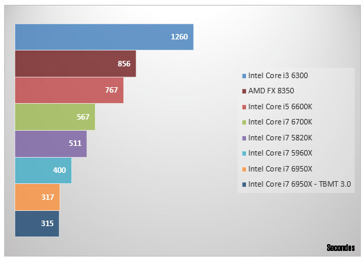 08466494-photo-intel-core-i7-6950x-handbrake.jpg