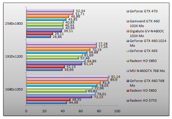 03367180-photo-nvidia-geforce-gtx-460-performances-farcry-2aa.jpg