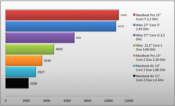 0258000004078042-photo-graphique-macbook-pro-15-geekbench.jpg