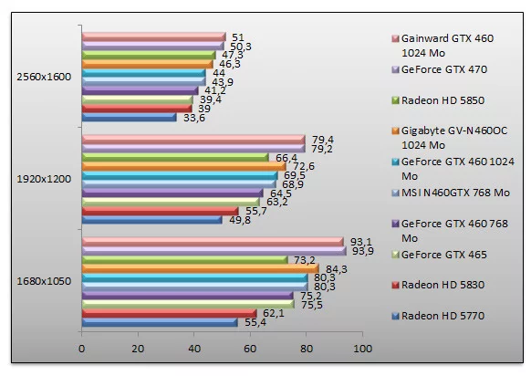 03367174-photo-nvidia-geforce-gtx-460-performances-dirt2.jpg