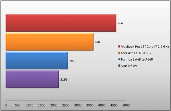 Test du MacBook Pro 15 Core i7 2,2 GHz : un portable de luxe au prix fort