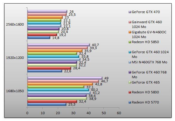 03367190-photo-nvidia-geforce-gtx-460-performances-unigine.jpg