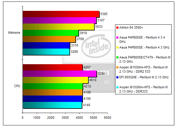 00130581-photo-pentium-m-pcmark-2004.jpg