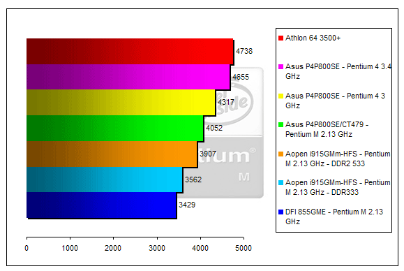 00130556-photo-pentium-m-3dmark-05-cpu.jpg