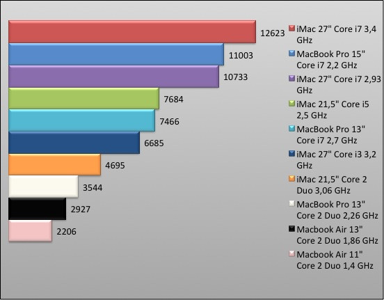 04266104-photo-graphique-imac-2011-geekbench.jpg