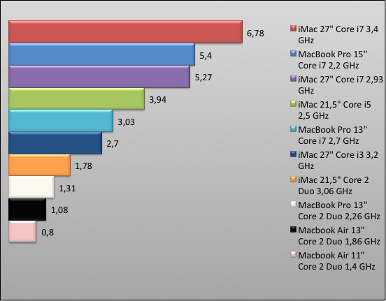 04266100-photo-graphique-imac-2011-cinebench-cpu.jpg