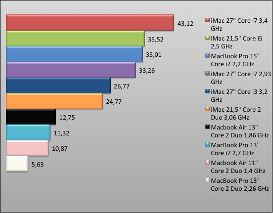 04266102-photo-graphique-imac-2011-cinebench-opengl.jpg